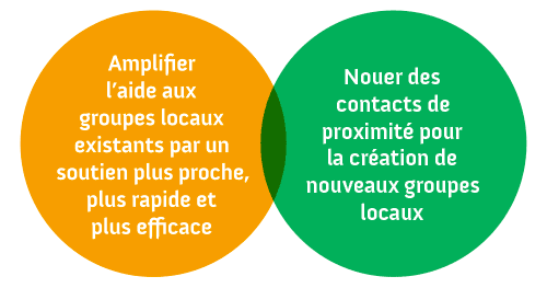 Amplifier l'aide aux groupes locaux existants par un soutien plus proche, plus rapide et plus efficace. Nouer des contacts de proximité pour la création de nouveaux groupes locaux